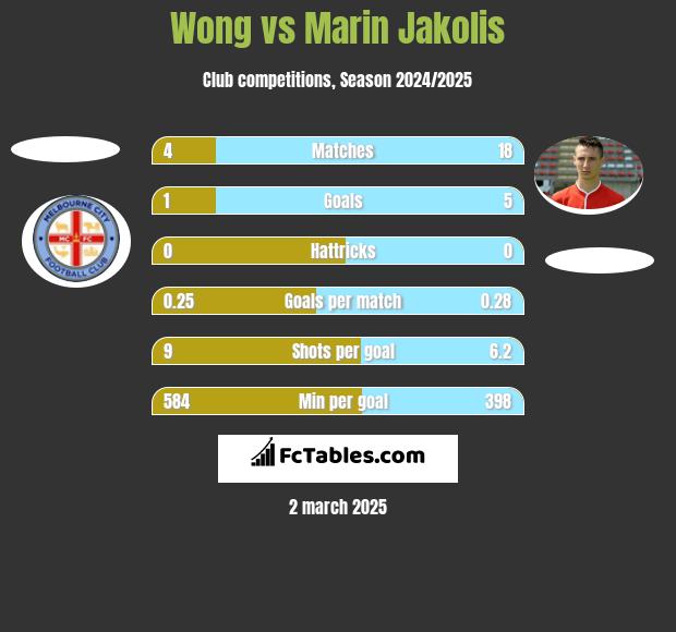 Wong vs Marin Jakolis h2h player stats