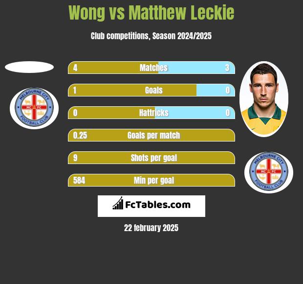 Wong vs Matthew Leckie h2h player stats