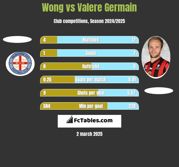 Wong vs Valere Germain h2h player stats