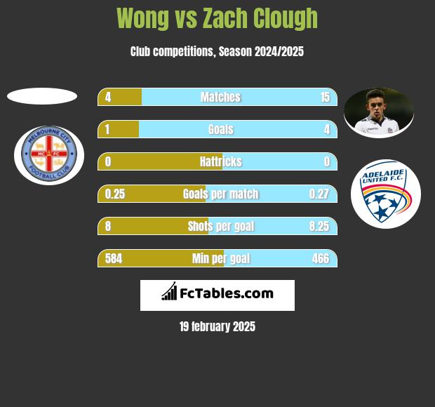 Wong vs Zach Clough h2h player stats