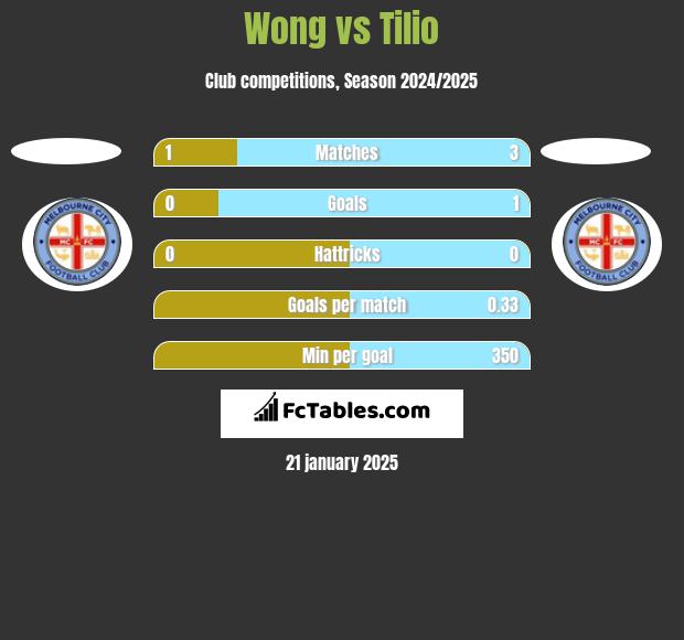 Wong vs Tilio h2h player stats