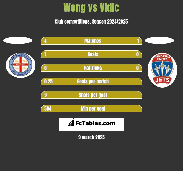 Wong vs Vidic h2h player stats