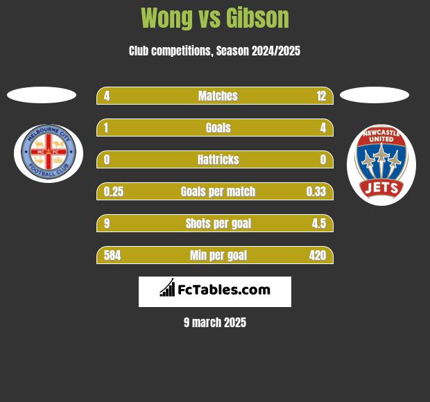 Wong vs Gibson h2h player stats