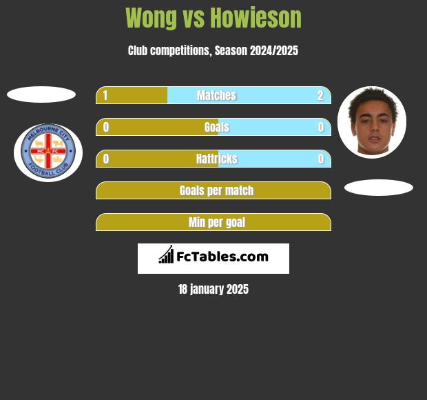 Wong vs Howieson h2h player stats