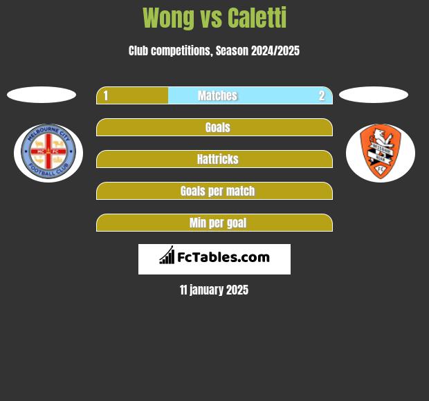 Wong vs Caletti h2h player stats