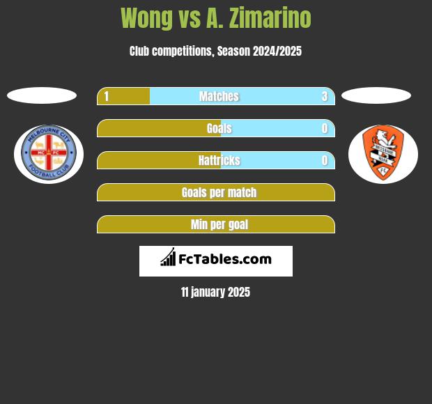 Wong vs A. Zimarino h2h player stats