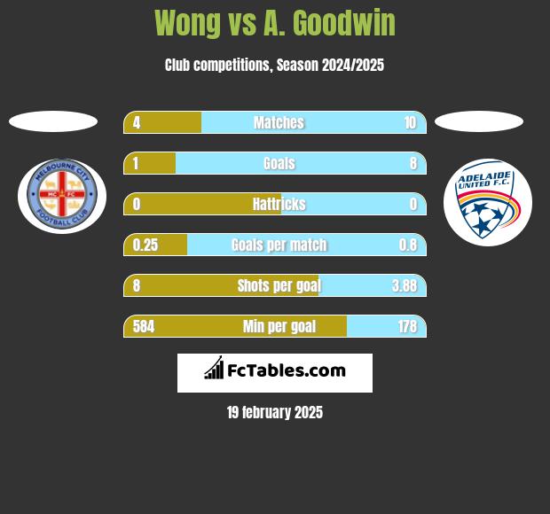 Wong vs A. Goodwin h2h player stats