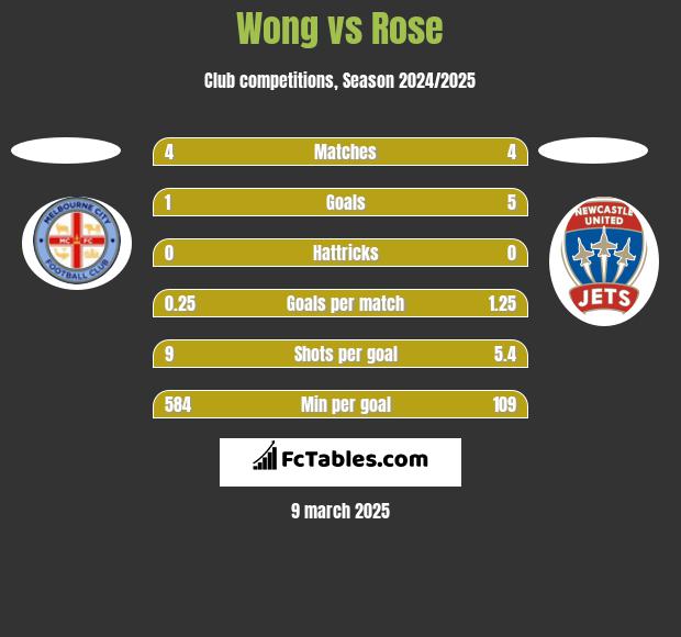 Wong vs Rose h2h player stats