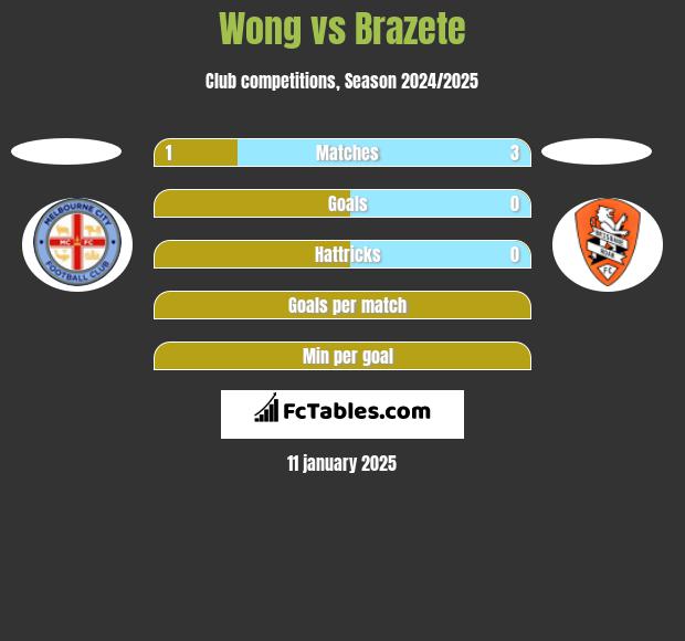 Wong vs Brazete h2h player stats