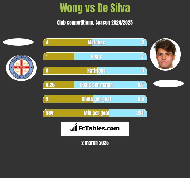 Wong vs De Silva h2h player stats