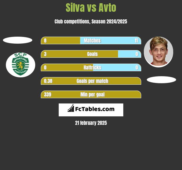 Silva vs Avto h2h player stats