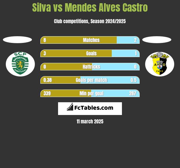 Silva vs Mendes Alves Castro h2h player stats