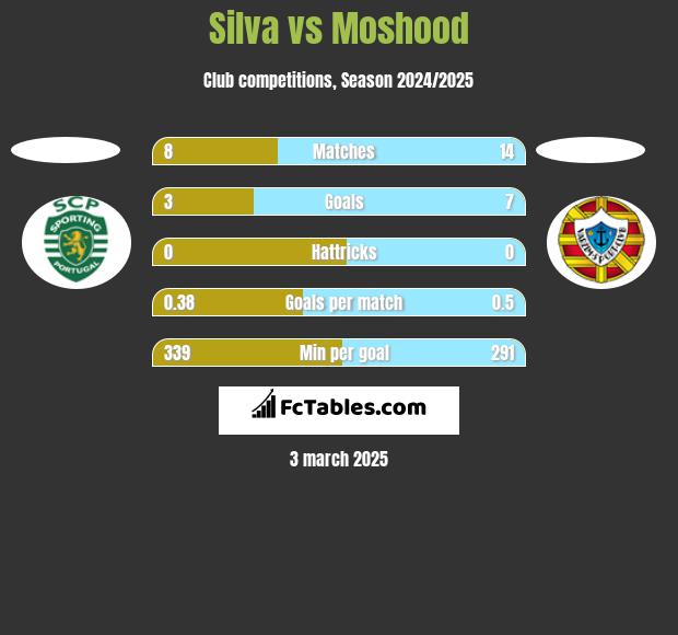 Silva vs Moshood h2h player stats