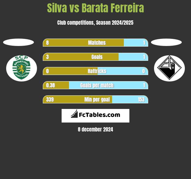 Silva vs Barata Ferreira h2h player stats