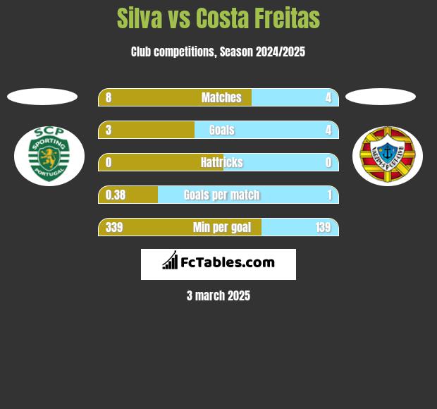 Silva vs Costa Freitas h2h player stats