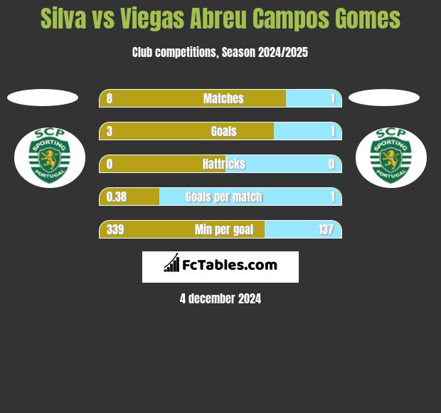 Silva vs Viegas Abreu Campos Gomes h2h player stats