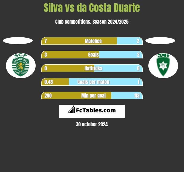 Silva vs da Costa Duarte h2h player stats