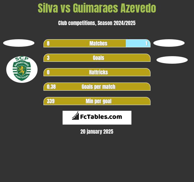 Silva vs Guimaraes Azevedo h2h player stats