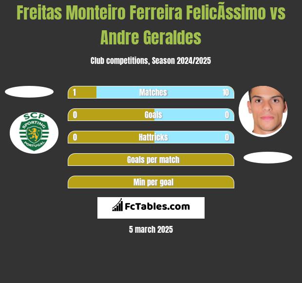 Freitas Monteiro Ferreira FelicÃ­ssimo vs Andre Geraldes h2h player stats