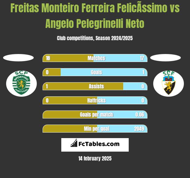 Freitas Monteiro Ferreira FelicÃ­ssimo vs Angelo Pelegrinelli Neto h2h player stats