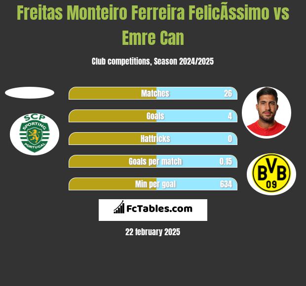 Freitas Monteiro Ferreira FelicÃ­ssimo vs Emre Can h2h player stats