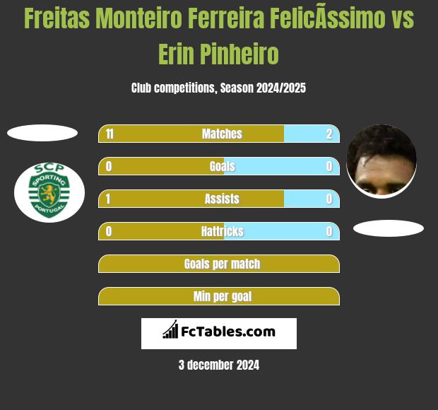 Freitas Monteiro Ferreira FelicÃ­ssimo vs Erin Pinheiro h2h player stats