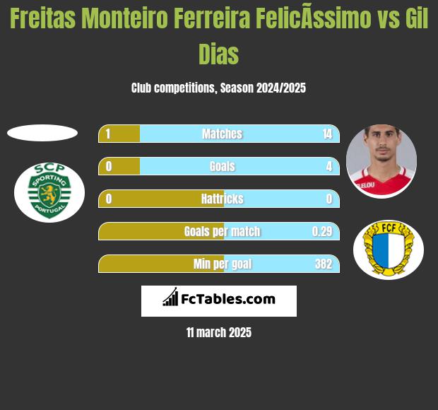 Freitas Monteiro Ferreira FelicÃ­ssimo vs Gil Dias h2h player stats