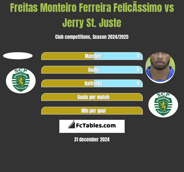 Freitas Monteiro Ferreira FelicÃ­ssimo vs Jerry St. Juste h2h player stats