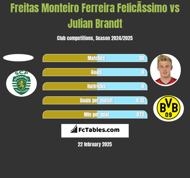 Freitas Monteiro Ferreira FelicÃ­ssimo vs Julian Brandt h2h player stats