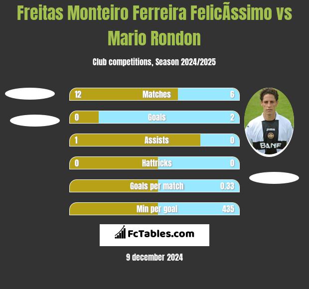 Freitas Monteiro Ferreira FelicÃ­ssimo vs Mario Rondon h2h player stats