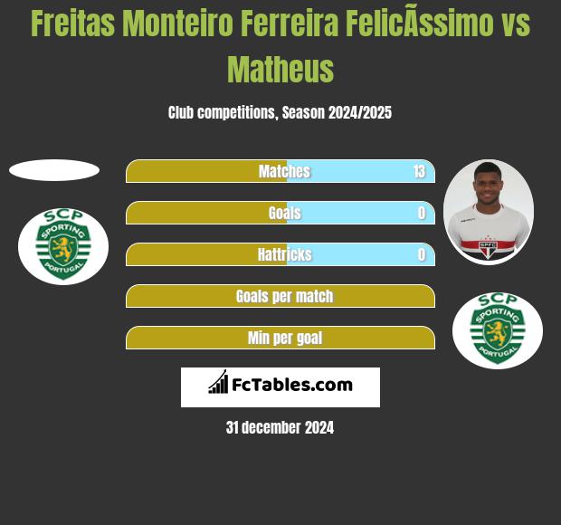 Freitas Monteiro Ferreira FelicÃ­ssimo vs Matheus h2h player stats