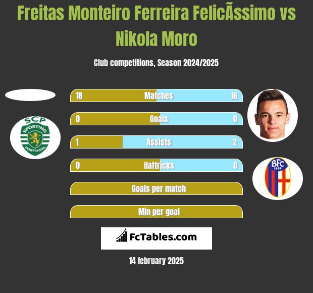 Freitas Monteiro Ferreira FelicÃ­ssimo vs Nikola Moro h2h player stats