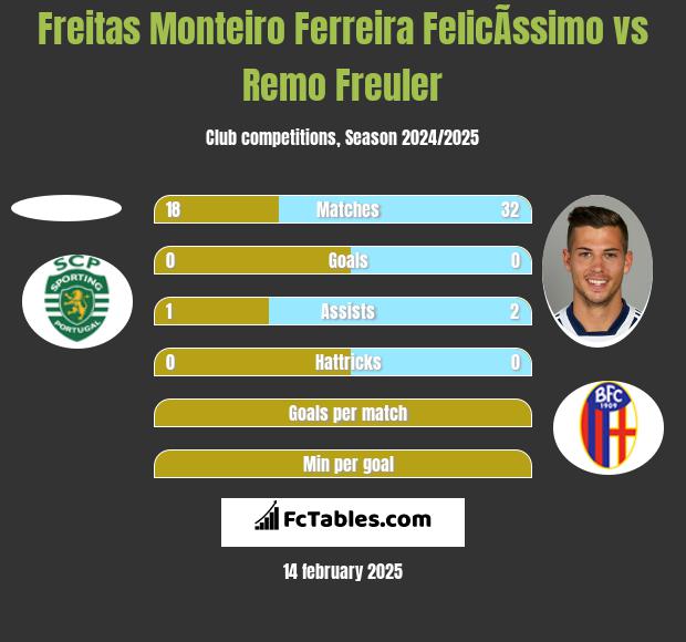 Freitas Monteiro Ferreira FelicÃ­ssimo vs Remo Freuler h2h player stats