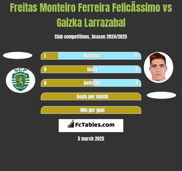 Freitas Monteiro Ferreira FelicÃ­ssimo vs Gaizka Larrazabal h2h player stats