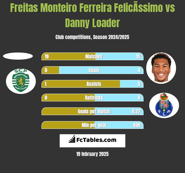 Freitas Monteiro Ferreira FelicÃ­ssimo vs Danny Loader h2h player stats