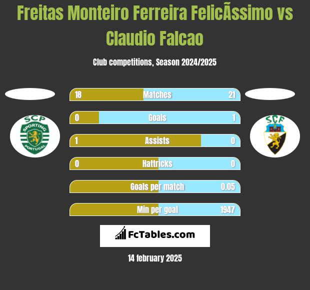 Freitas Monteiro Ferreira FelicÃ­ssimo vs Claudio Falcao h2h player stats