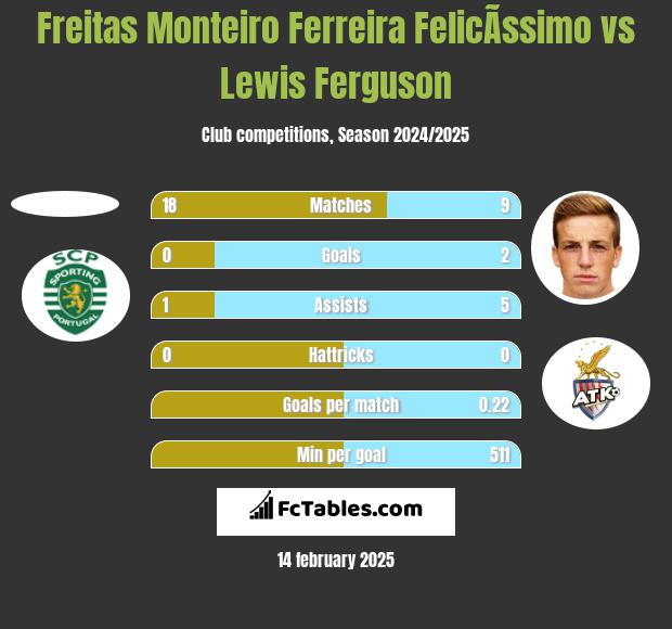 Freitas Monteiro Ferreira FelicÃ­ssimo vs Lewis Ferguson h2h player stats