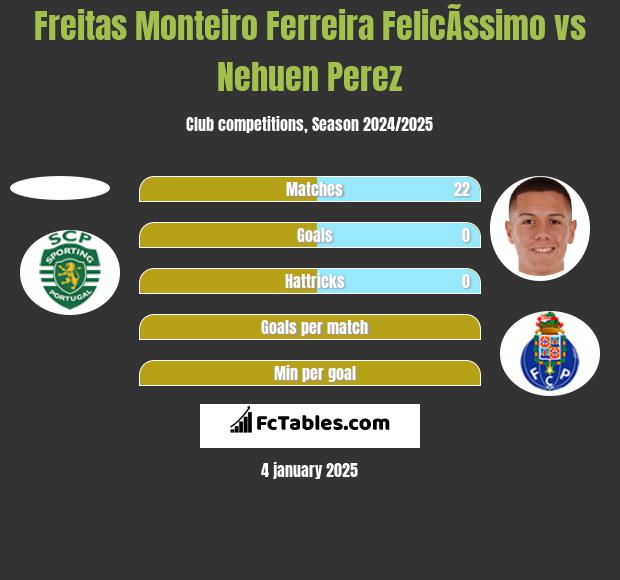 Freitas Monteiro Ferreira FelicÃ­ssimo vs Nehuen Perez h2h player stats