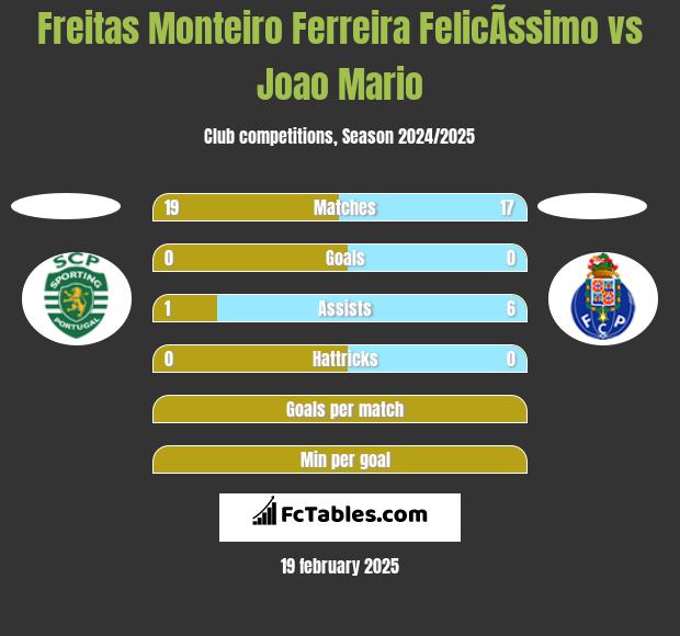 Freitas Monteiro Ferreira FelicÃ­ssimo vs Joao Mario h2h player stats