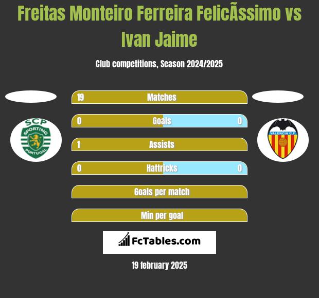 Freitas Monteiro Ferreira FelicÃ­ssimo vs Ivan Jaime h2h player stats