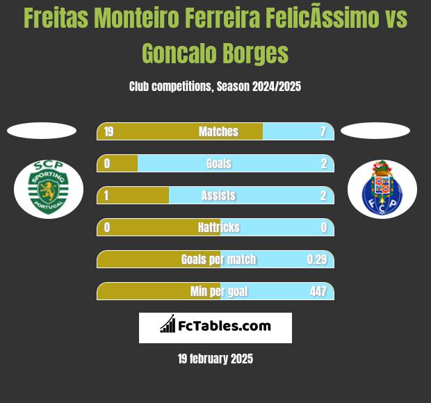 Freitas Monteiro Ferreira FelicÃ­ssimo vs Goncalo Borges h2h player stats