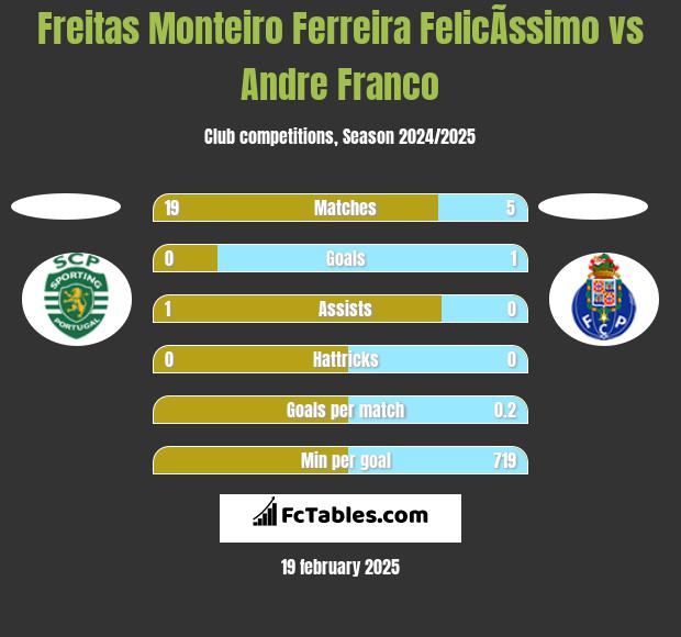 Freitas Monteiro Ferreira FelicÃ­ssimo vs Andre Franco h2h player stats