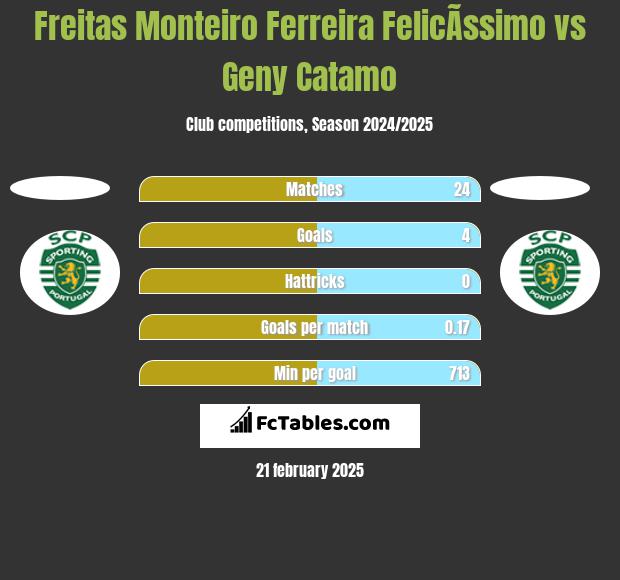 Freitas Monteiro Ferreira FelicÃ­ssimo vs Geny Catamo h2h player stats