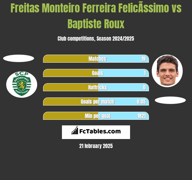 Freitas Monteiro Ferreira FelicÃ­ssimo vs Baptiste Roux h2h player stats