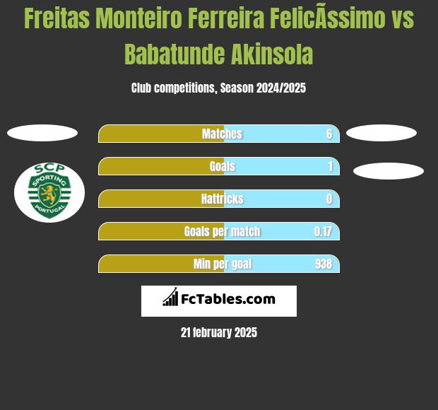 Freitas Monteiro Ferreira FelicÃ­ssimo vs Babatunde Akinsola h2h player stats