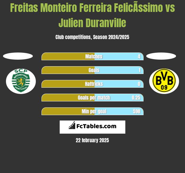 Freitas Monteiro Ferreira FelicÃ­ssimo vs Julien Duranville h2h player stats