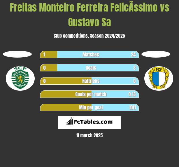 Freitas Monteiro Ferreira FelicÃ­ssimo vs Gustavo Sa h2h player stats