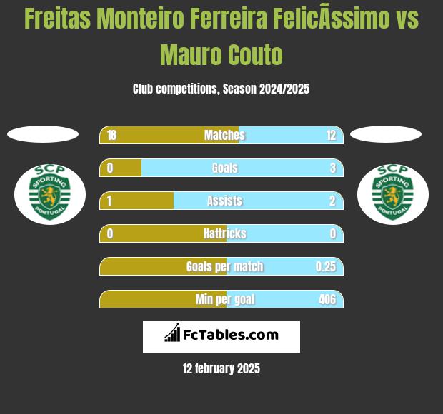 Freitas Monteiro Ferreira FelicÃ­ssimo vs Mauro Couto h2h player stats