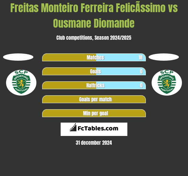 Freitas Monteiro Ferreira FelicÃ­ssimo vs Ousmane Diomande h2h player stats