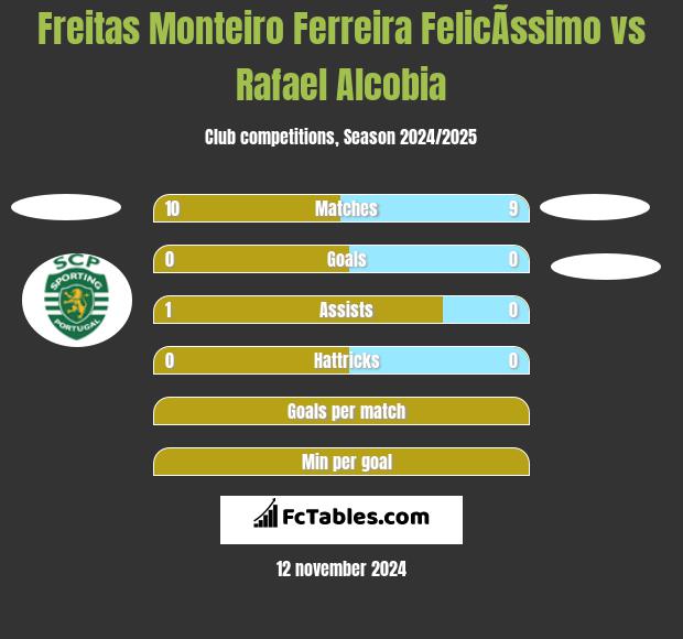 Freitas Monteiro Ferreira FelicÃ­ssimo vs Rafael Alcobia h2h player stats